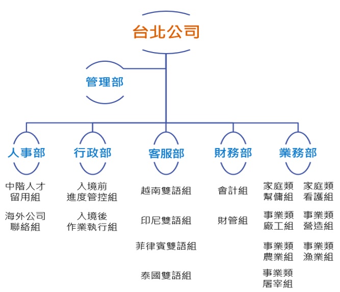 禾韻組織架構圖